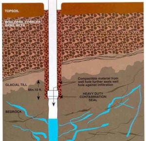 Well Drilling